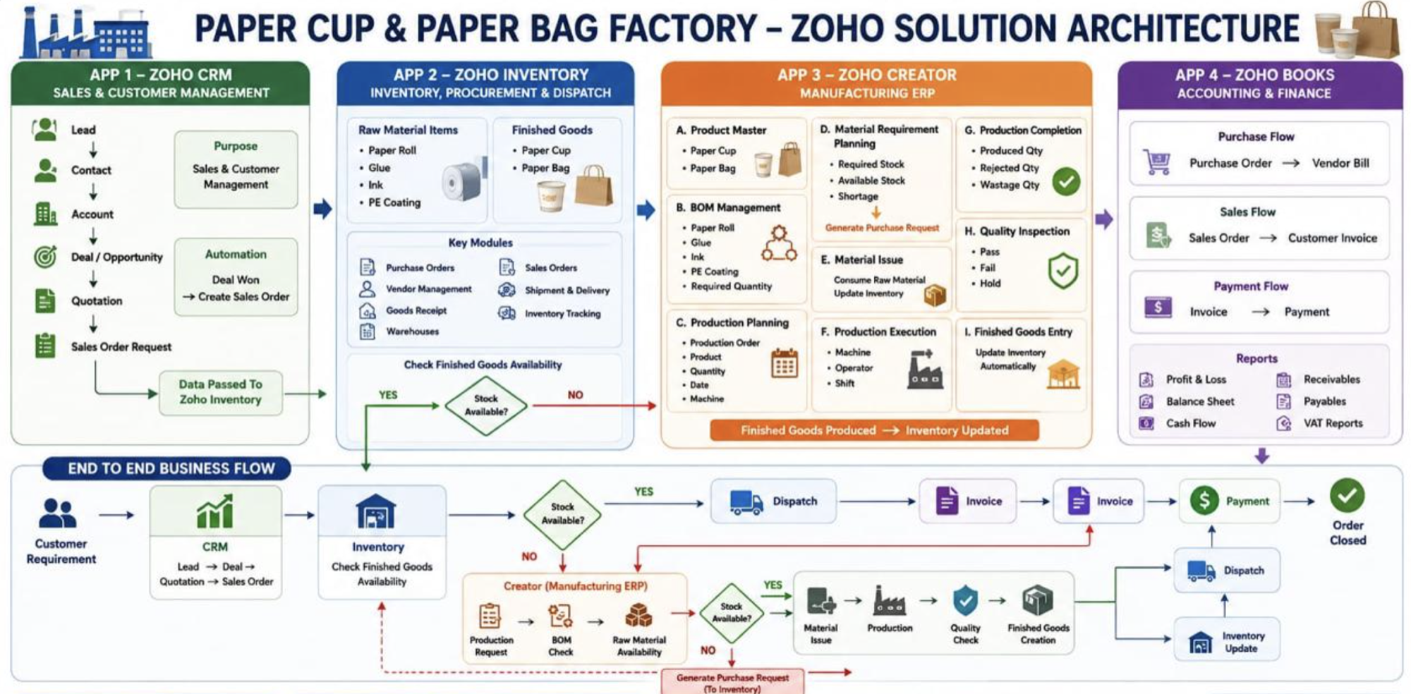Paper Cup Factory ERP end-to-end solution architecture across CRM, Inventory, Manufacturing ERP and Finance