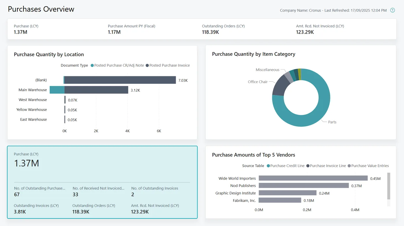 Purchases overview report for Business Central