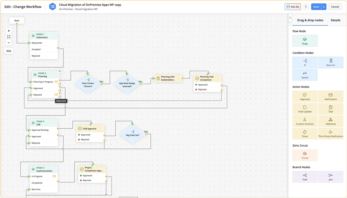A change workflow in ServiceDesk Plus (product screenshot)