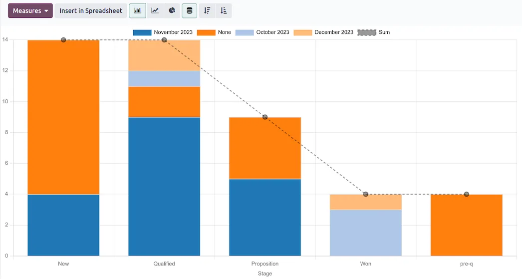 Pipeline reporting in Odoo CRM (product screenshot)