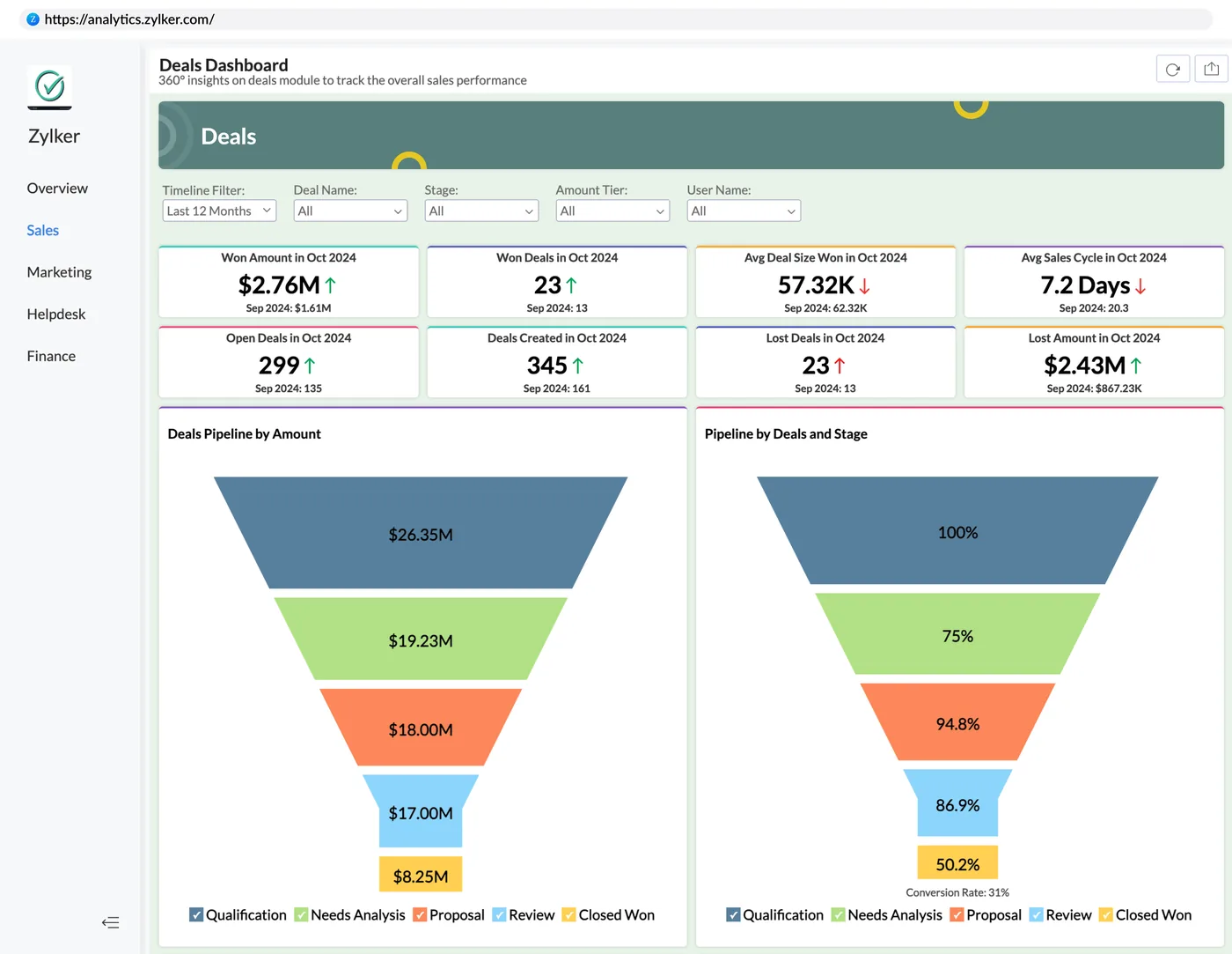 A deals dashboard in Zoho Analytics (product screenshot)