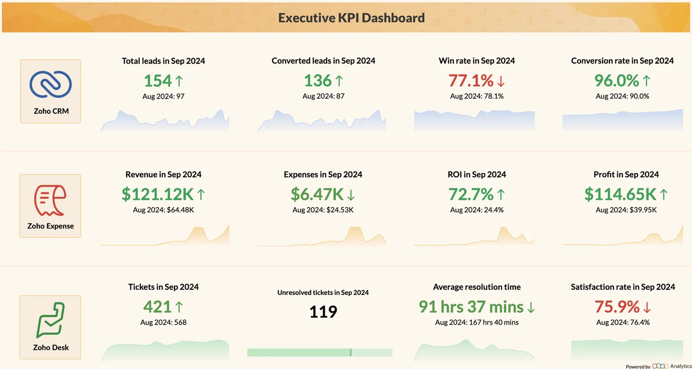 Executive KPI dashboard in Zoho Analytics (product screenshot)