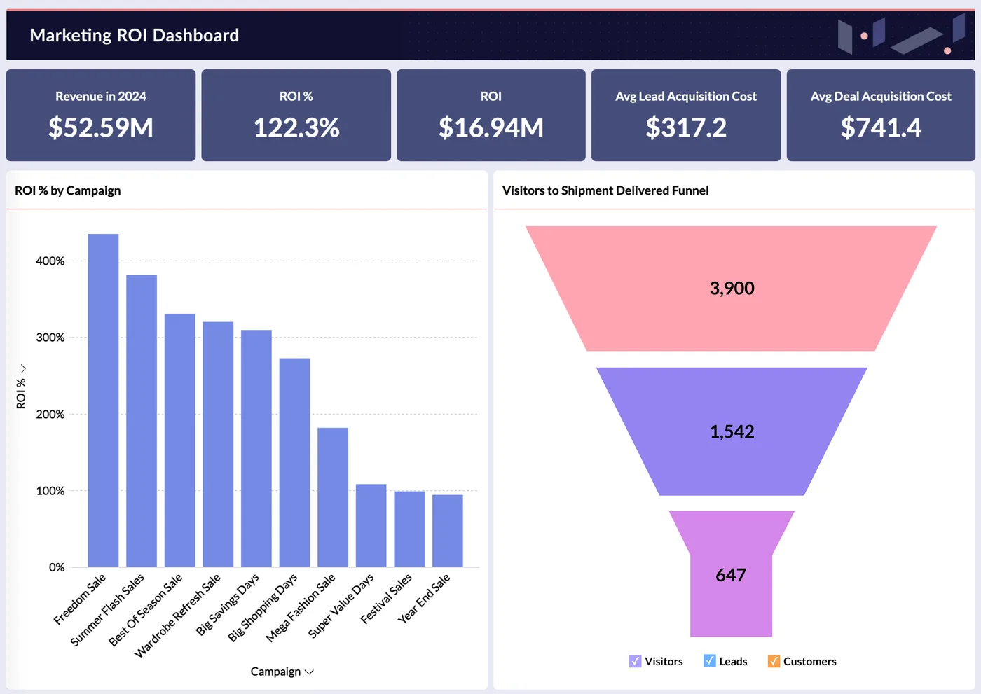 A marketing ROI dashboard in Zoho Analytics