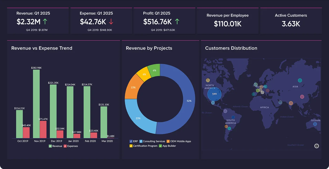 Finance overview in Zoho Analytics (product screenshot)