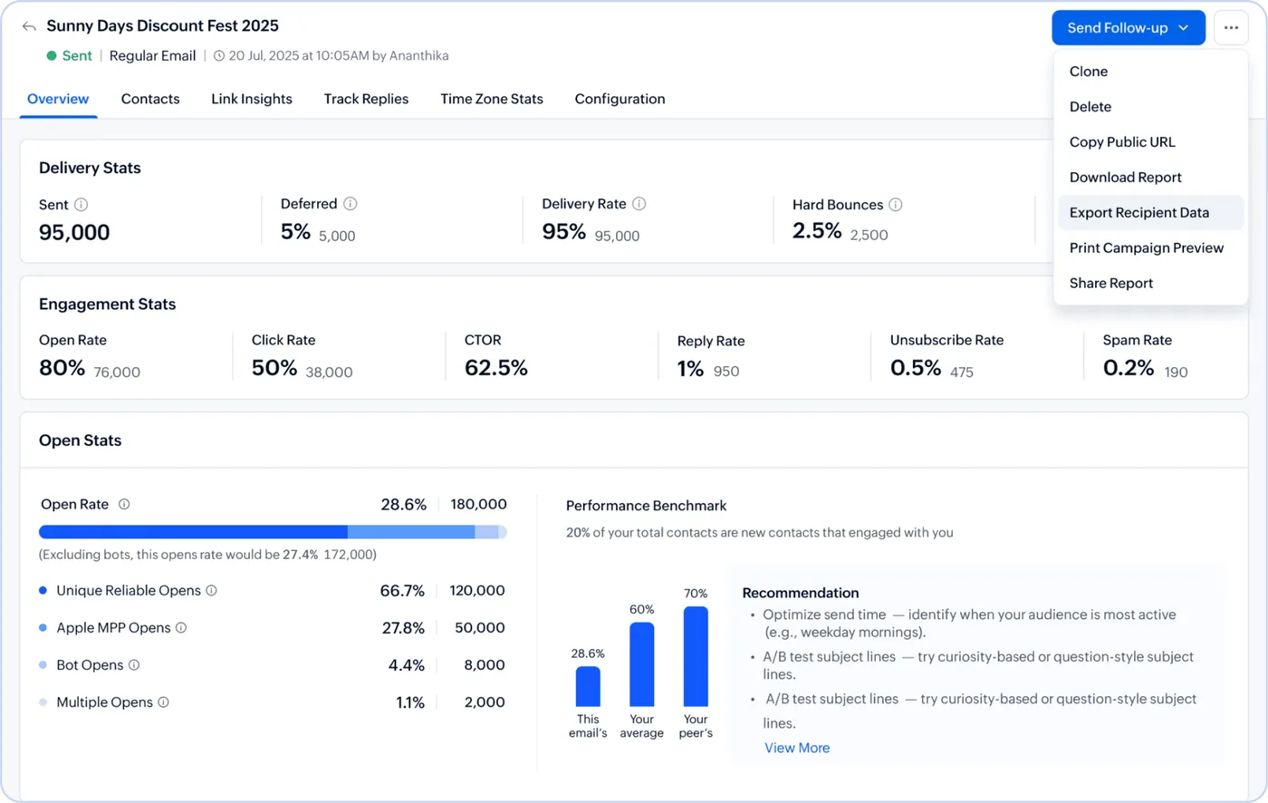 An email campaign report in Zoho Campaigns