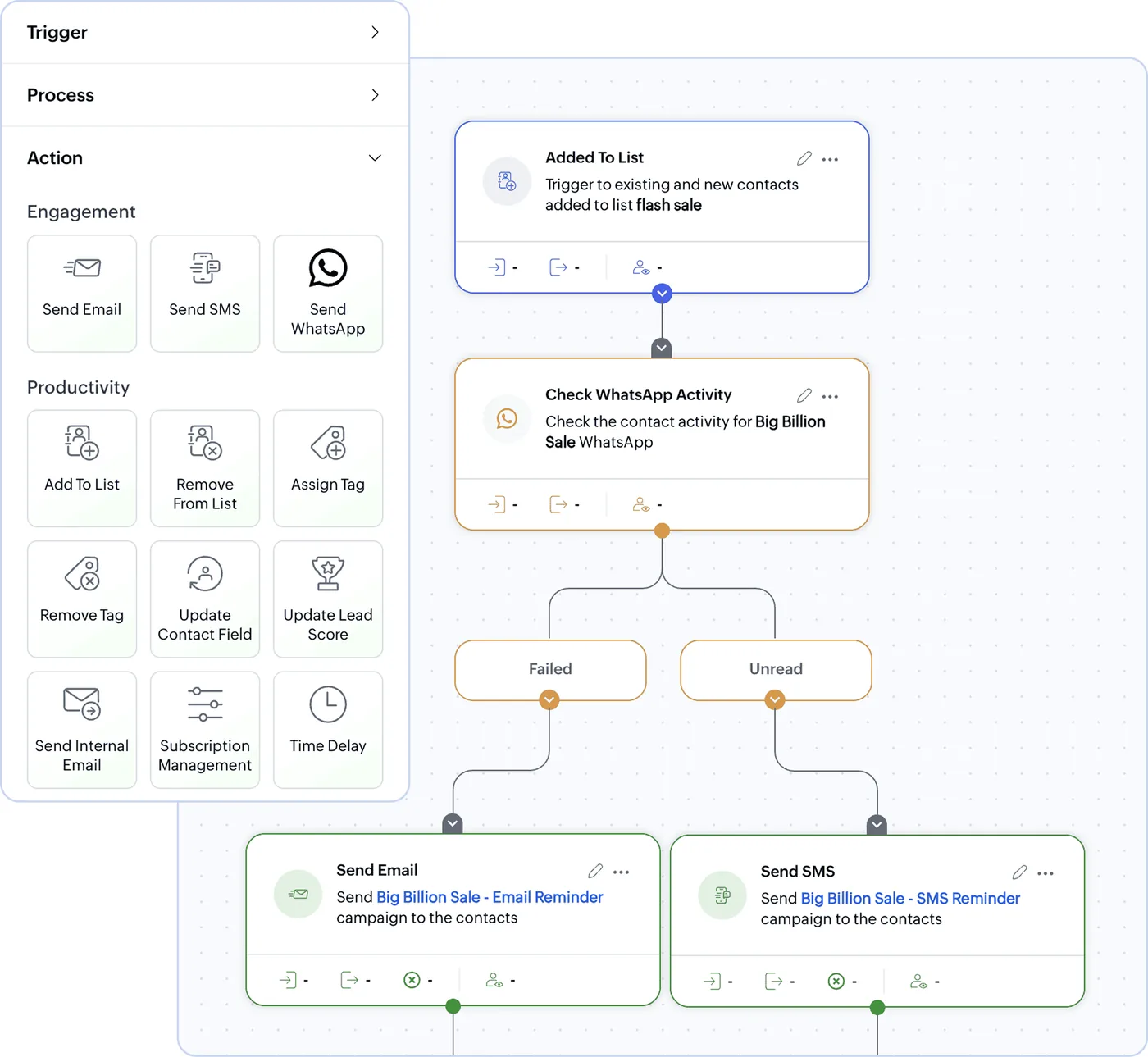 A marketing workflow in Zoho Campaigns