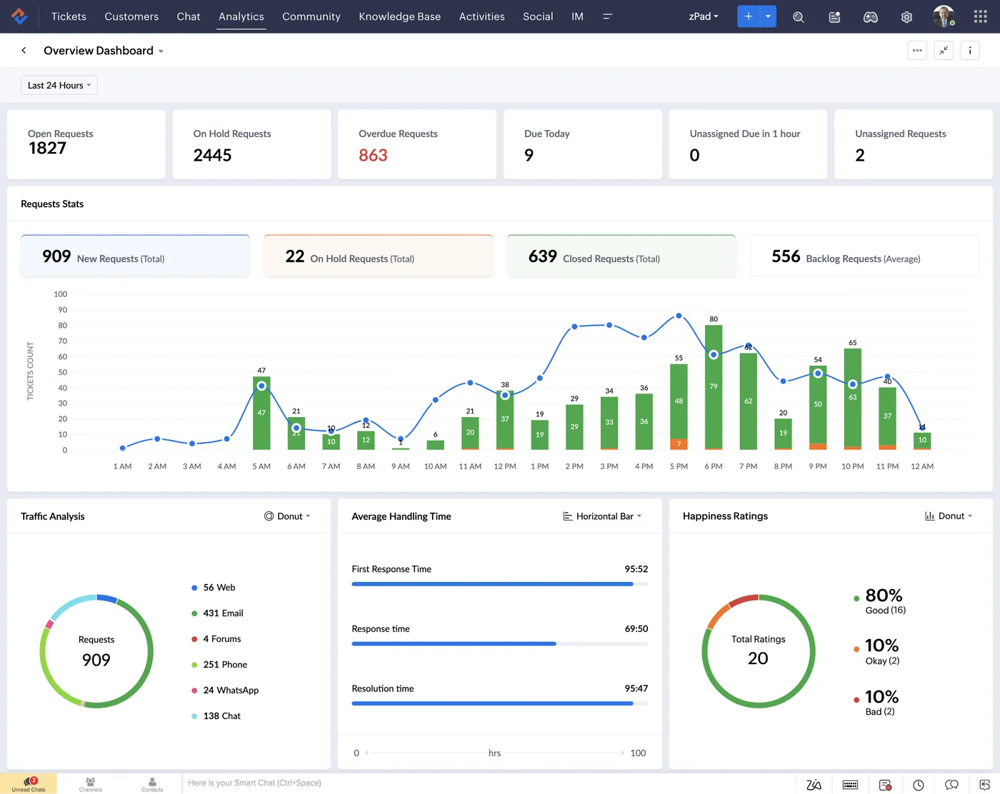 The support overview dashboard in Zoho Desk (product screenshot)