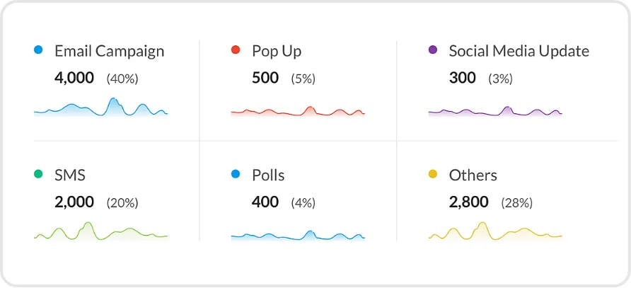Campaign reach by channel (product screenshot)